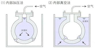 Ⅲ 內(nèi)部加壓法、內(nèi)部真空法
