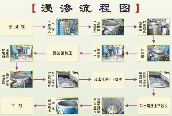 浸滲加工是金屬鑄件、注塑件等漏氣、漏水，進(jìn)行真空補(bǔ)漏的好方法