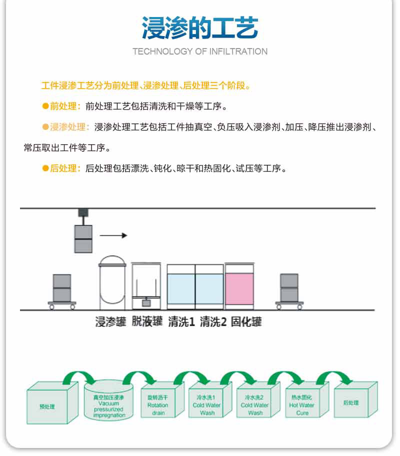 浸滲的工藝是怎么樣的？