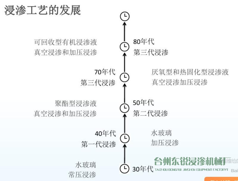 圖解：浸滲工藝的歷史發(fā)展進(jìn)程及作用、原理